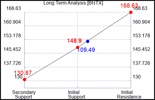 BNTX Long Term Analysis for May 3 2023 BNTX Long Term Analysis for May 3 2023