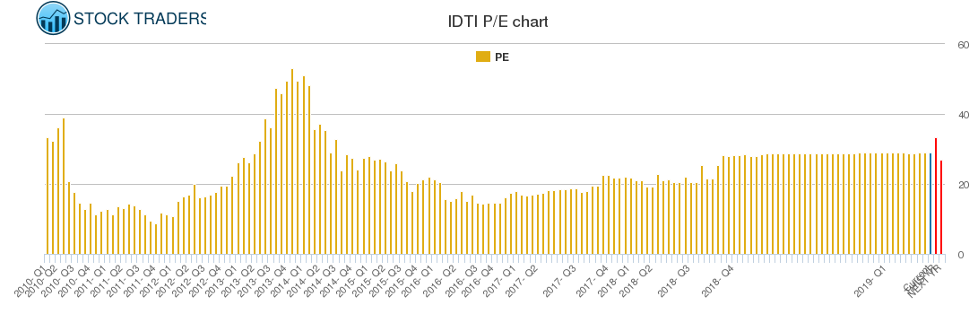 IDTI PE chart