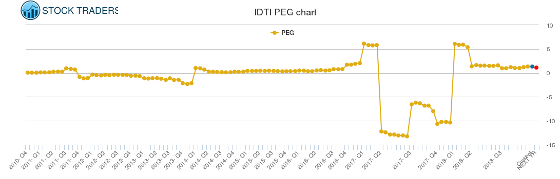 IDTI PEG chart