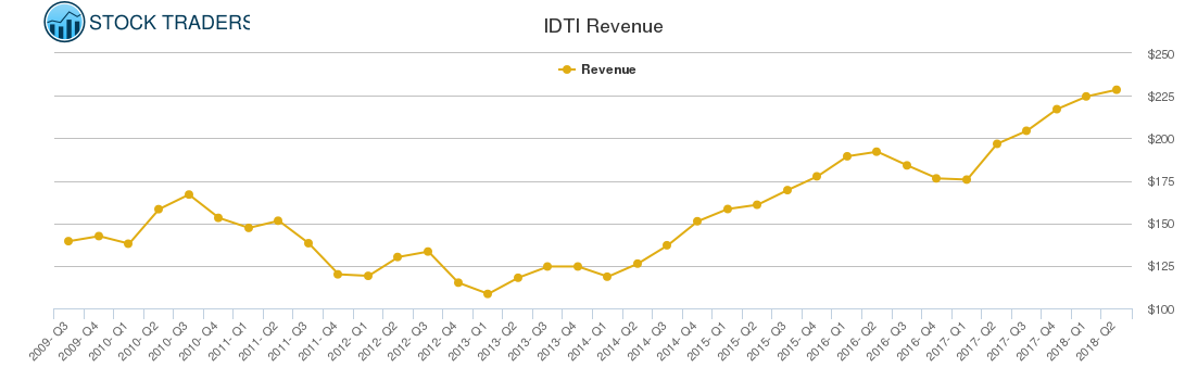 IDTI Revenue chart