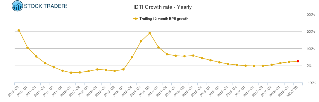 IDTI Growth rate - Yearly