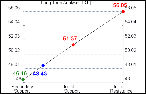 IDTI Long Term Analysis