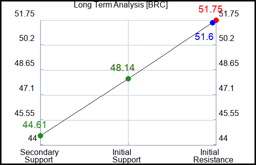 BRC Long Term Analysis for May 3 2023 BRC Long Term Analysis for May 3 2023
