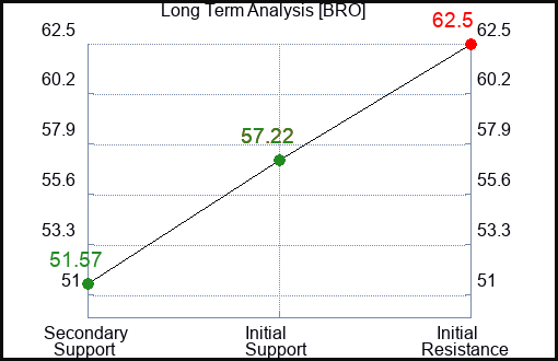 BRO Long Term Analysis for May 3 2023 BRO Long Term Analysis for May 3 2023