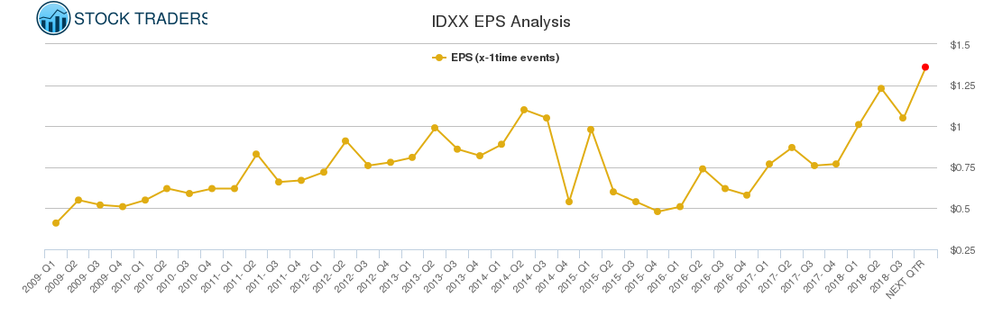 IDXX EPS Analysis