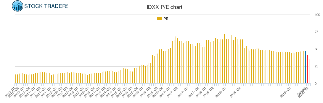 IDXX PE chart