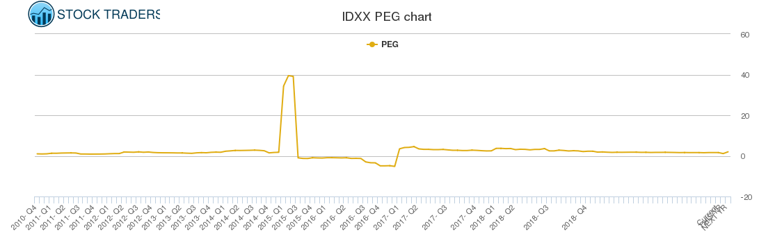 IDXX PEG chart