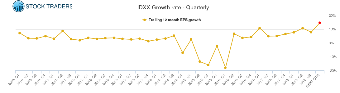 IDXX Growth rate - Quarterly