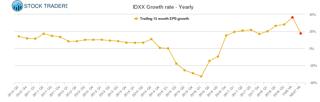 IDXX Growth rate - Yearly