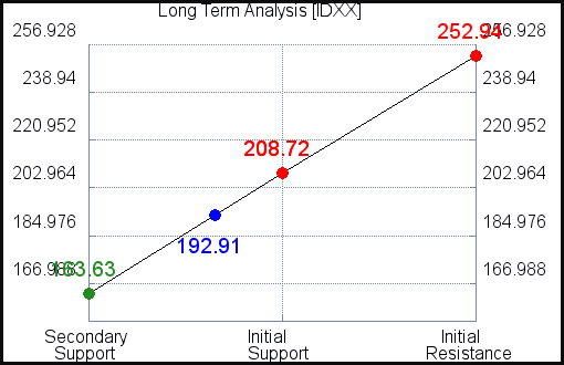 IDXX Long Term Analysis