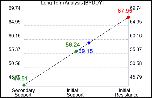BYDDY Long Term Analysis for May 3 2023