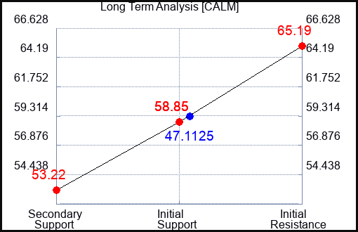 CALM Long Term Analysis for May 3 2023 CALM Long Term Analysis for May 3 2023