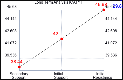 CATY Long Term Analysis for May 3 2023 CATY Long Term Analysis for May 3 2023