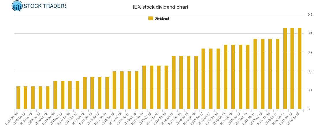 IEX Dividend Chart
