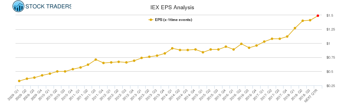 IEX EPS Analysis