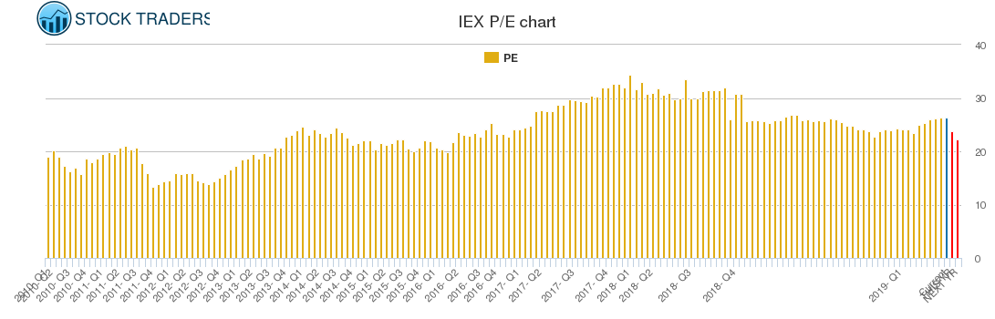 IEX PE chart