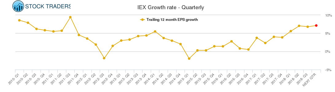 IEX Growth rate - Quarterly