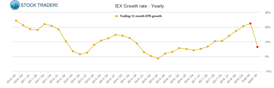 IEX Growth rate - Yearly