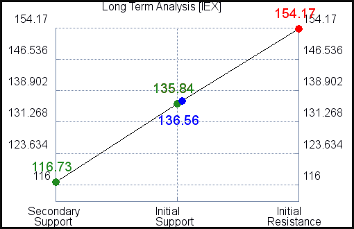 IEX Long Term Analysis