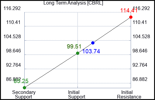 CBRL Long Term Analysis for May 3 2023 CBRL Long Term Analysis for May 3 2023