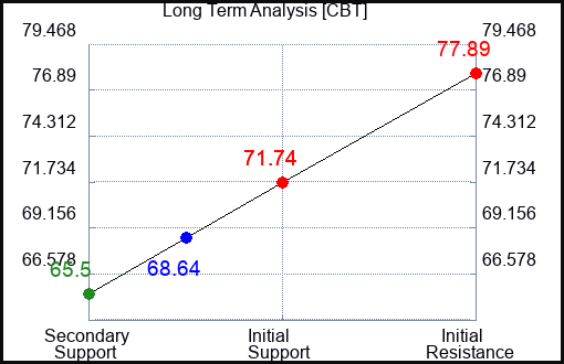 CBT Long Term Analysis for May 3 2023 CBT Long Term Analysis for May 3 2023