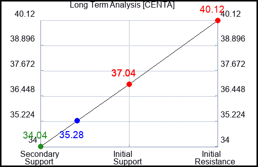 CENTA Long Term Analysis for May 3 2023 CENTA Long Term Analysis for May 3 2023