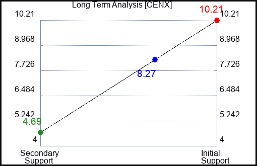 CENX Long Term Analysis for May 3 2023