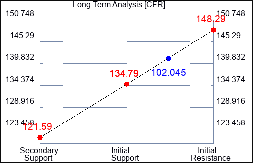 CFR Long Term Analysis for May 3 2023 CFR Long Term Analysis for May 3 2023