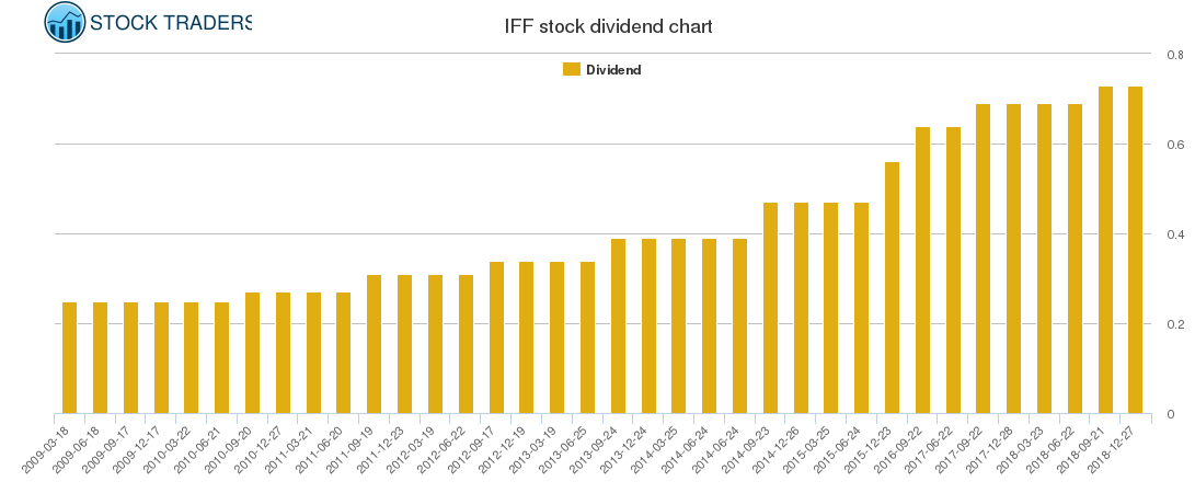 IFF Dividend Chart