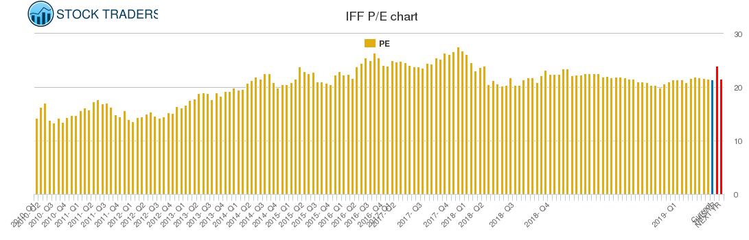 IFF PE chart