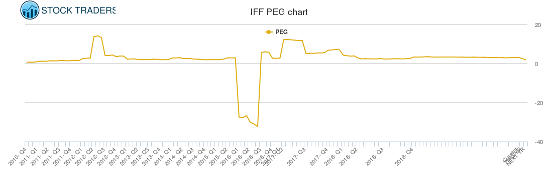 IFF PEG chart