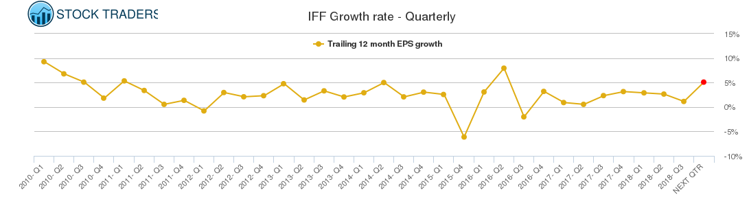 IFF Growth rate - Quarterly