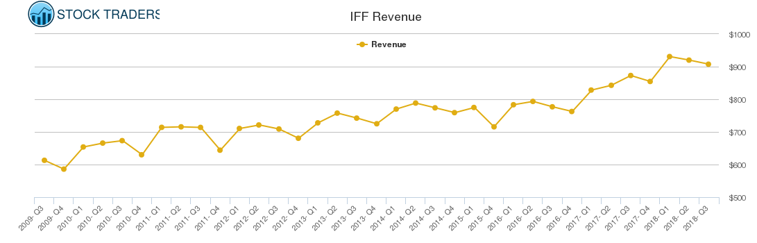 IFF Revenue chart