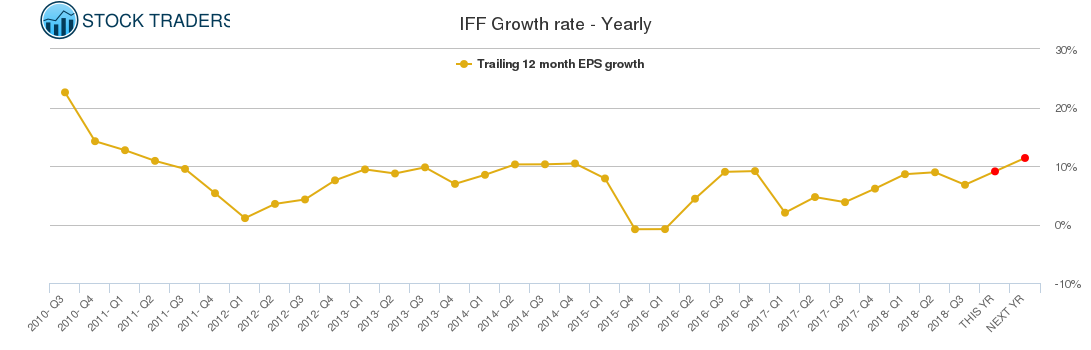 IFF Growth rate - Yearly