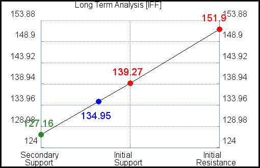 IFF Long Term Analysis