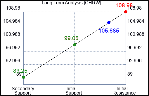CHRW Long Term Analysis for May 3 2023 CHRW Long Term Analysis for May 3 2023