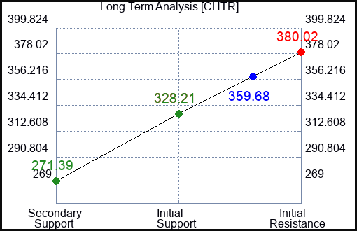 CHTR Long Term Analysis for May 3 2023 CHTR Long Term Analysis for May 3 2023