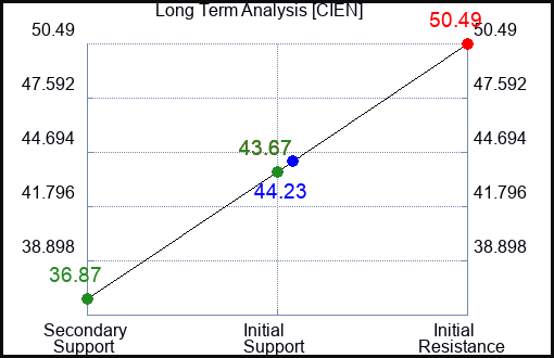 CIEN Long Term Analysis for May 3 2023