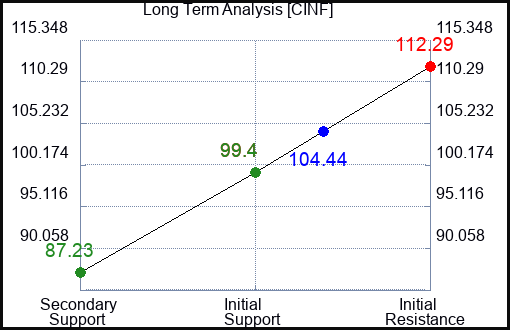 CINF Long Term Analysis for May 3 2023