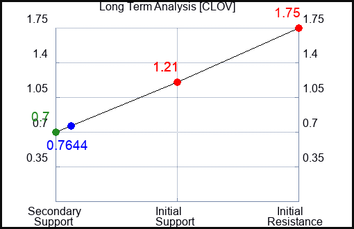 CLOV Long Term Analysis for May 3 2023 CLOV Long Term Analysis for May 3 2023