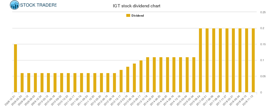 IGT Dividend Chart
