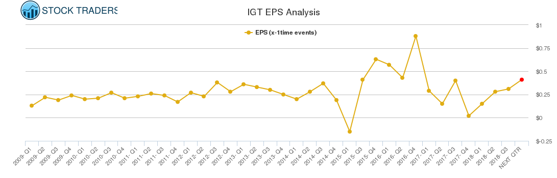 IGT EPS Analysis