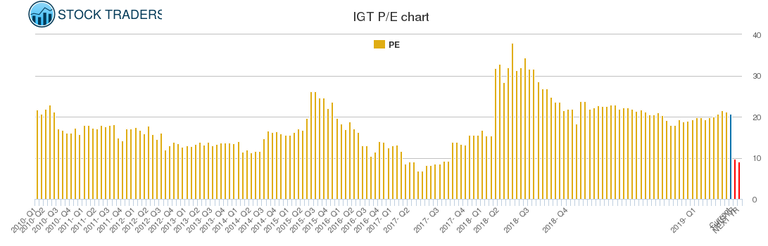 IGT PE chart