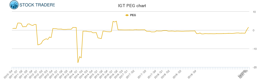 IGT PEG chart