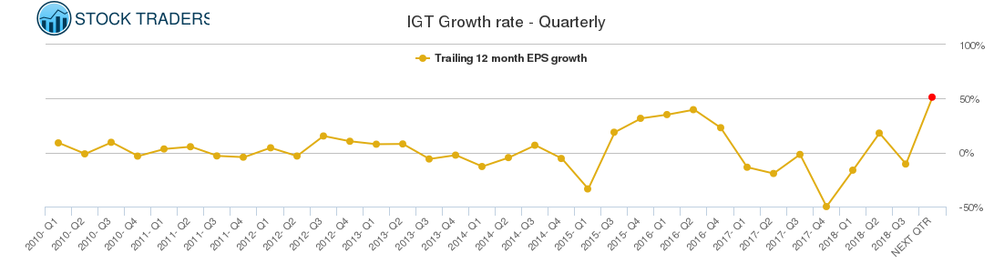 IGT Growth rate - Quarterly