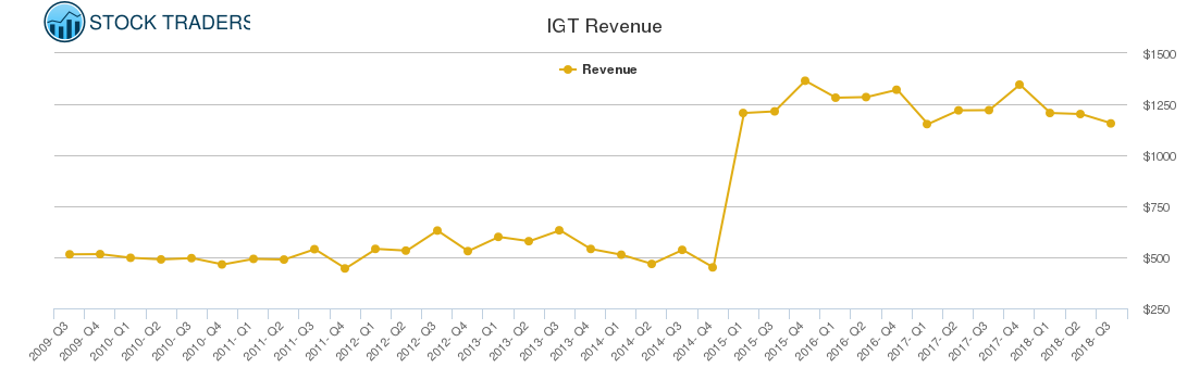 IGT Revenue chart