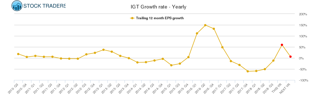 IGT Growth rate - Yearly