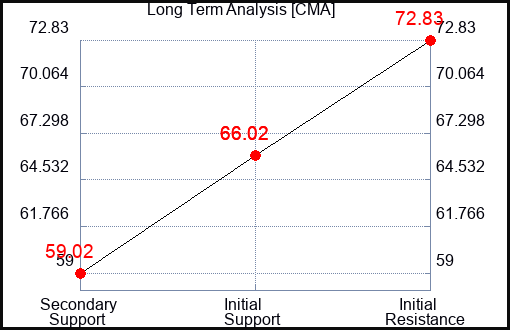 CMA Long Term Analysis for May 3 2023 CMA Long Term Analysis for May 3 2023