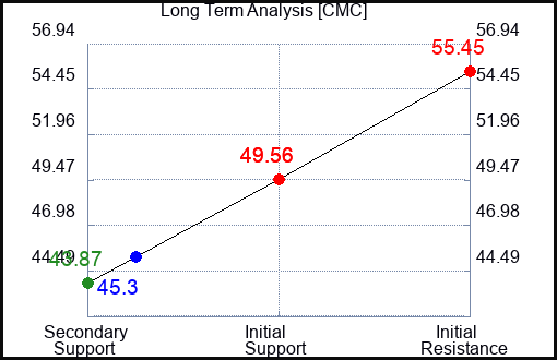 CMC Long Term Analysis for May 3 2023 CMC Long Term Analysis for May 3 2023