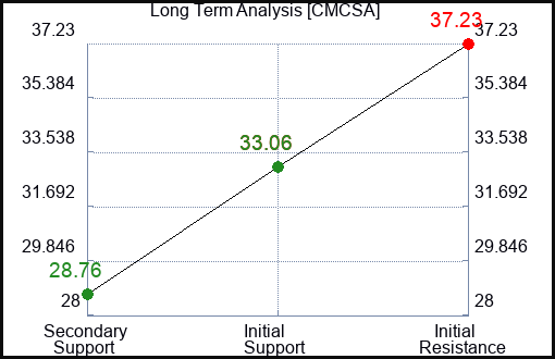 CMCSA Long Term Analysis for May 3 2023 CMCSA Long Term Analysis for May 3 2023